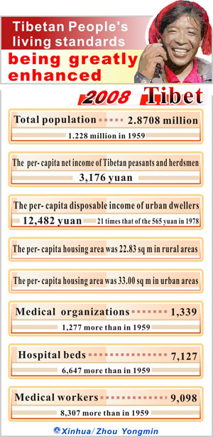 Graphics shows the figure of the Tibetan people